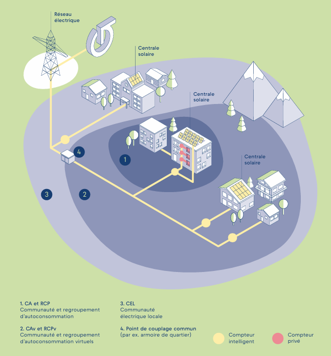 Infographie partage de l'énergie