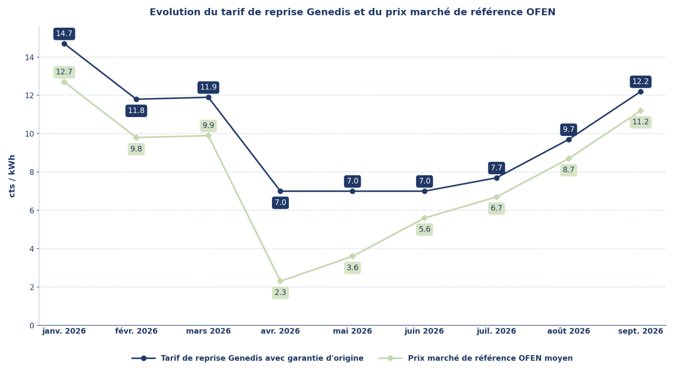 Evolution du tarif de reprise Genedis et du prix marche de référence OFEN